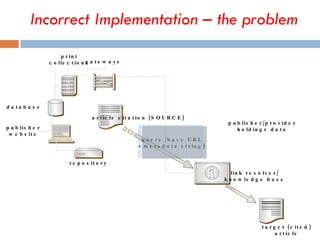 Incorrect Implementation – the problem article citation (SOURCE) query (base URL + metadata string) link resolver/ knowled...