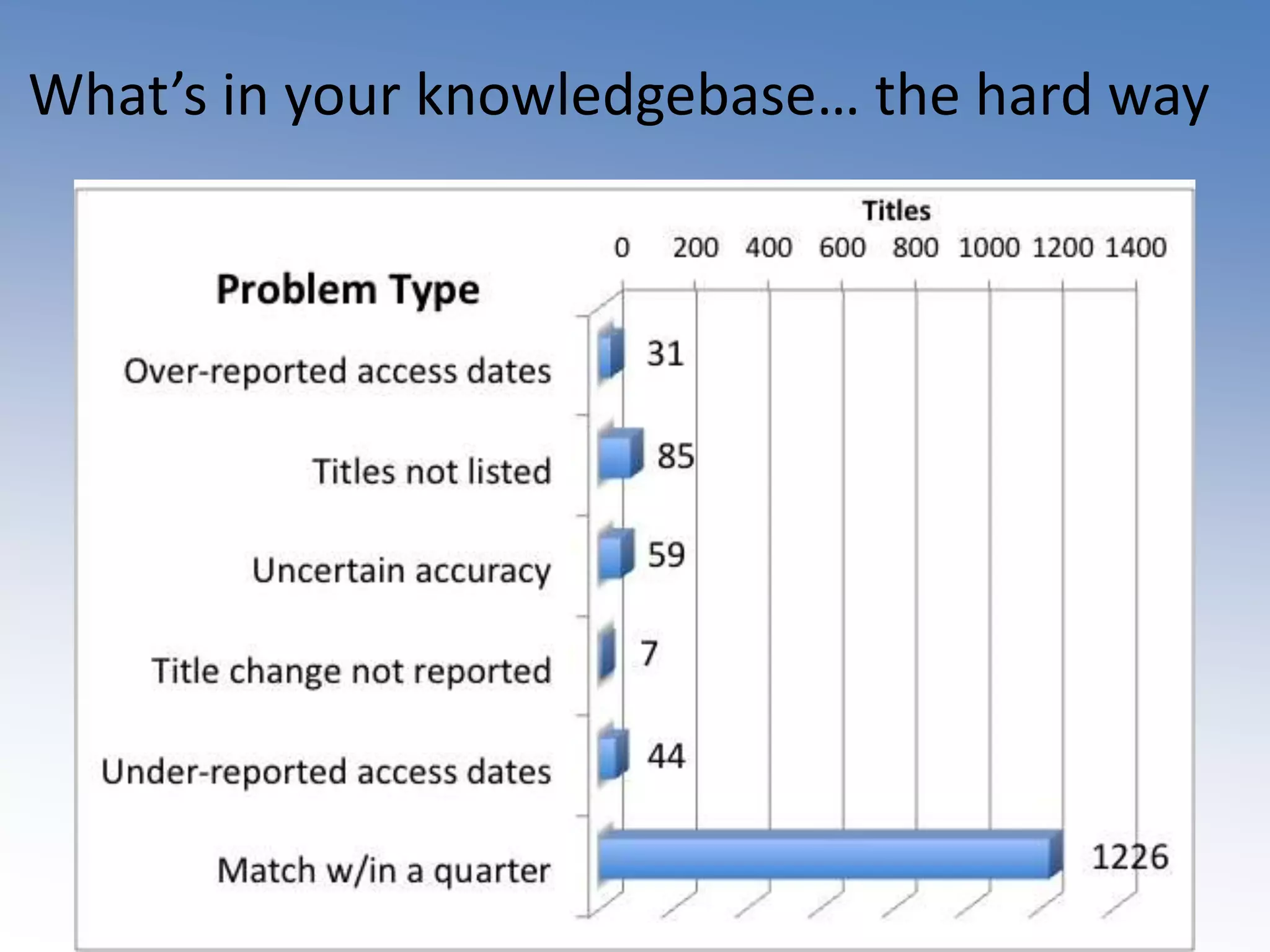 What’s in your knowledgebase… the hard way
