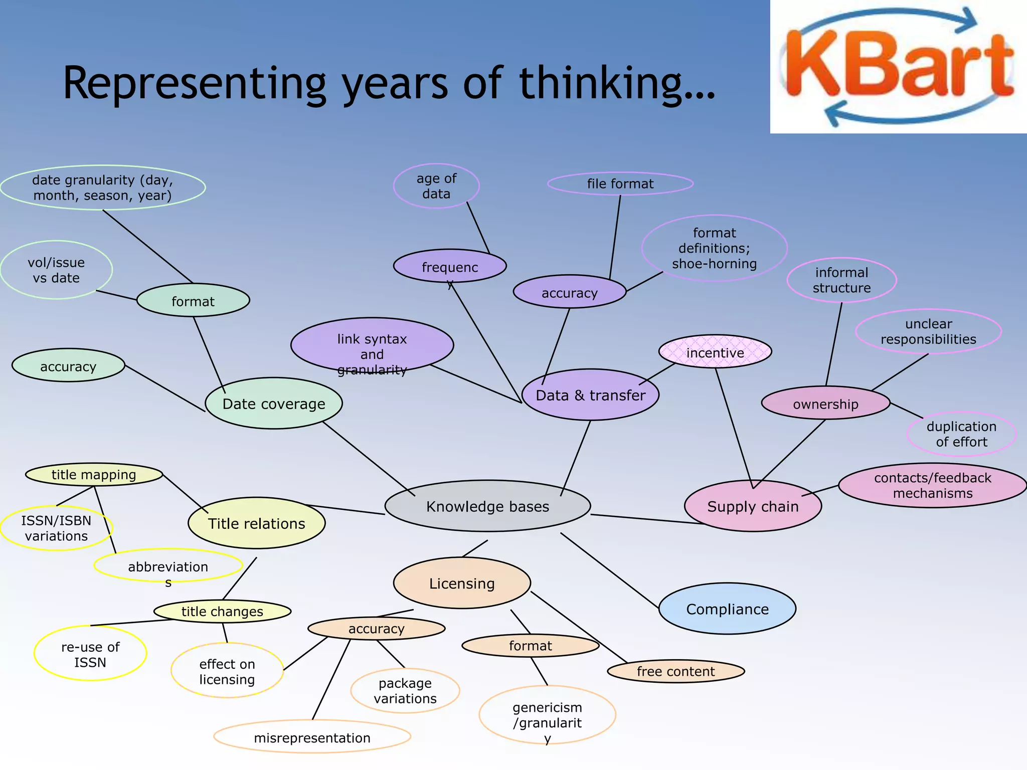 age of datadate granularity (day, month, season, year)file format format definitions;shoe-horningvol/issue vs datefrequencyinformal structureaccuracyformatunclear responsibilitieslink syntax and granularityincentiveaccuracyData & transferDate coverageownershipduplication of efforttitle mappingcontacts/feedback mechanismsSupply chainTitle relationsISSN/ISBN variationsabbreviationsLicensingCompliancetitle changesaccuracyre-use of ISSNformateffect on licensingfree contentpackage variationsgenericism/granularitymisrepresentationRepresenting years of thinking…Knowledge bases