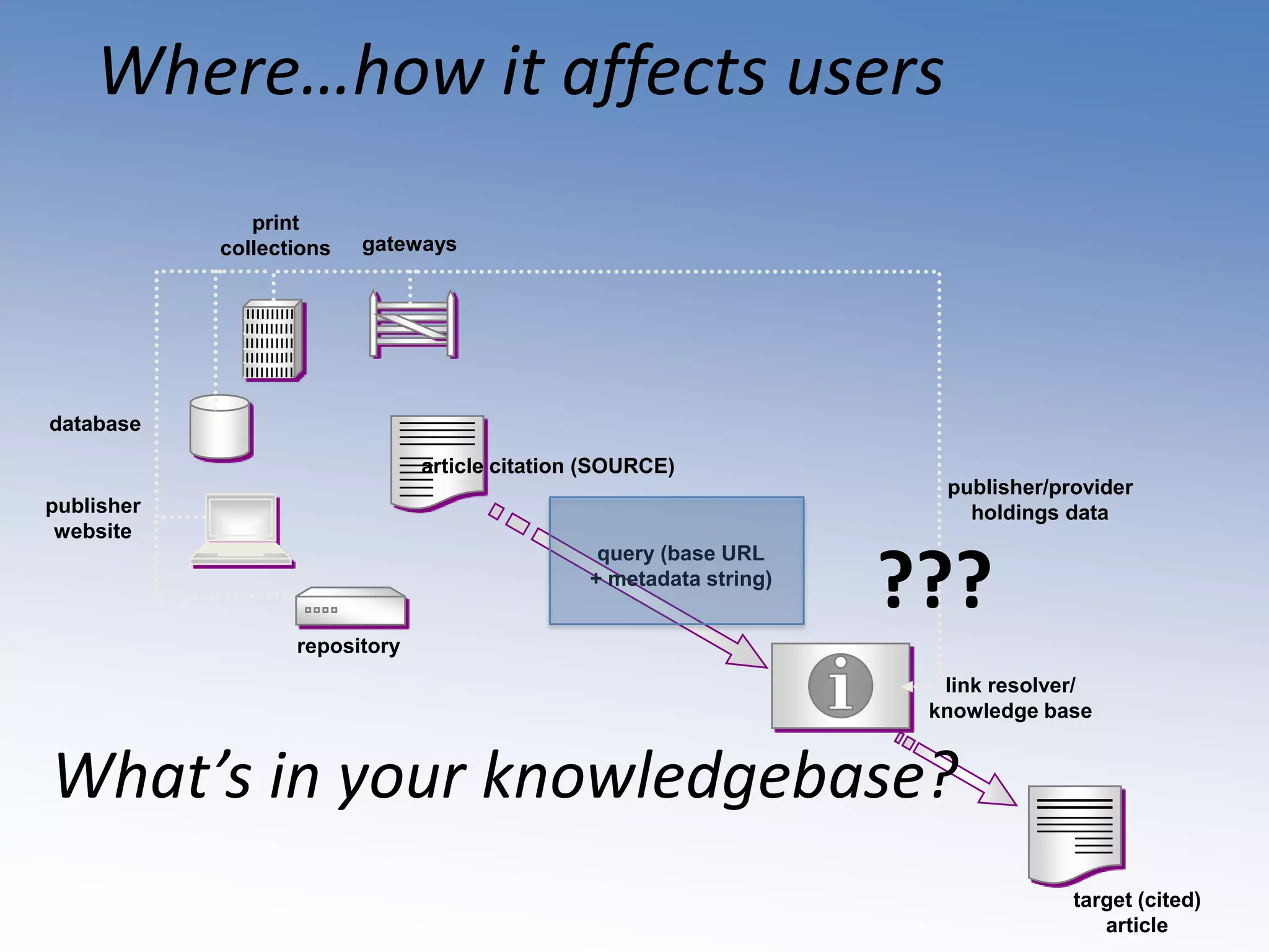 Where…how it affects usersprintcollectionsgatewaysdatabasearticle citation (SOURCE)publisher/providerholdings datapublisherwebsitequery (base URL+ metadata string)repositorylink resolver/knowledge basetarget (cited)article													???What’s in your knowledgebase?