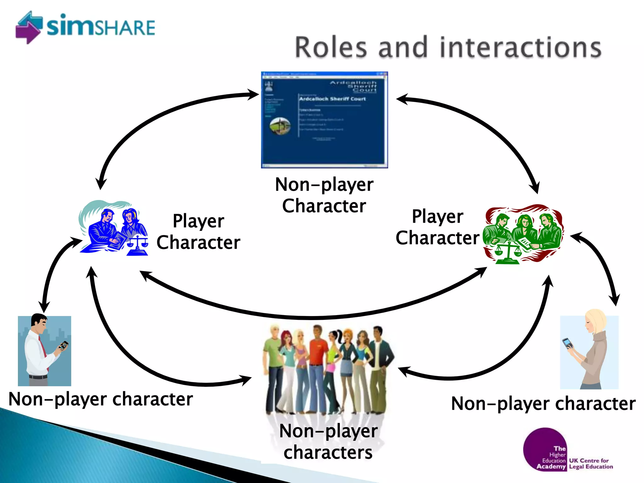 Roles and interactionsNon-player CharacterPlayer Character Player Character Non-player characterNon-player characterNon-player characters