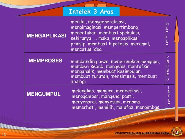 KBAT kemahiran menyoal