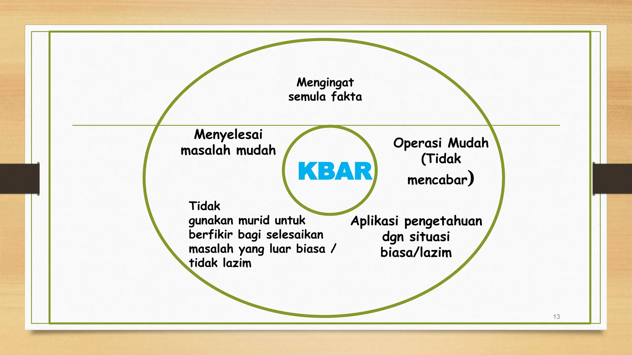 KBAR
13
Mengingat
semula fakta
Operasi Mudah
(Tidak
mencabar)
Menyelesai
masalah mudah
Aplikasi pengetahuan
dgn situasi
biasa/lazim
Tidak
gunakan murid untuk
berfikir bagi selesaikan
masalah yang luar biasa /
tidak lazim
 