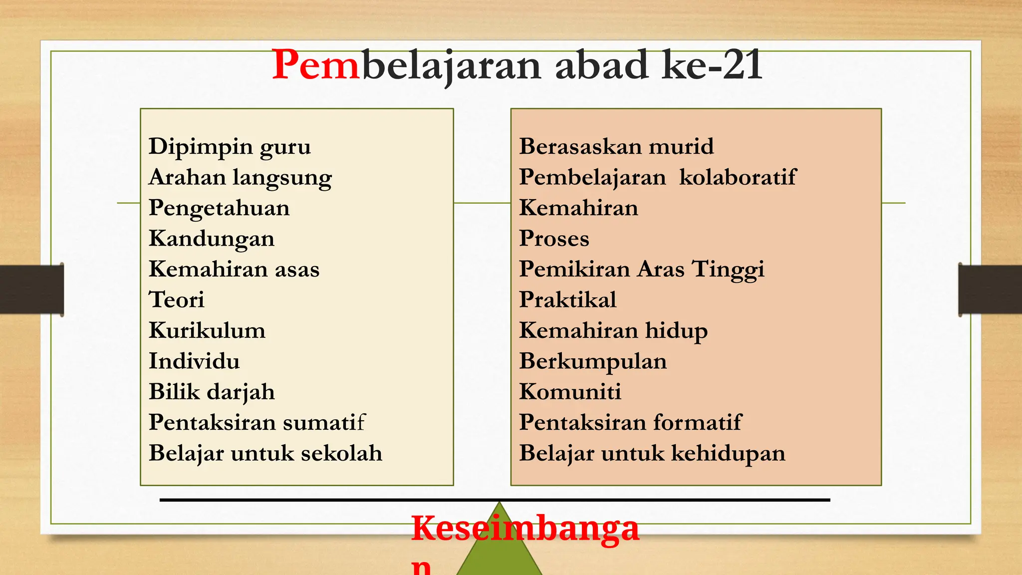 Pembelajaran abad ke-21
Dipimpin guru
Arahan langsung
Pengetahuan
Kandungan
Kemahiran asas
Teori
Kurikulum
Individu
Bilik darjah
Pentaksiran sumatif
Belajar untuk sekolah
Berasaskan murid
Pembelajaran kolaboratif
Kemahiran
Proses
Pemikiran Aras Tinggi
Praktikal
Kemahiran hidup
Berkumpulan
Komuniti
Pentaksiran formatif
Belajar untuk kehidupan
Keseimbanga
 
