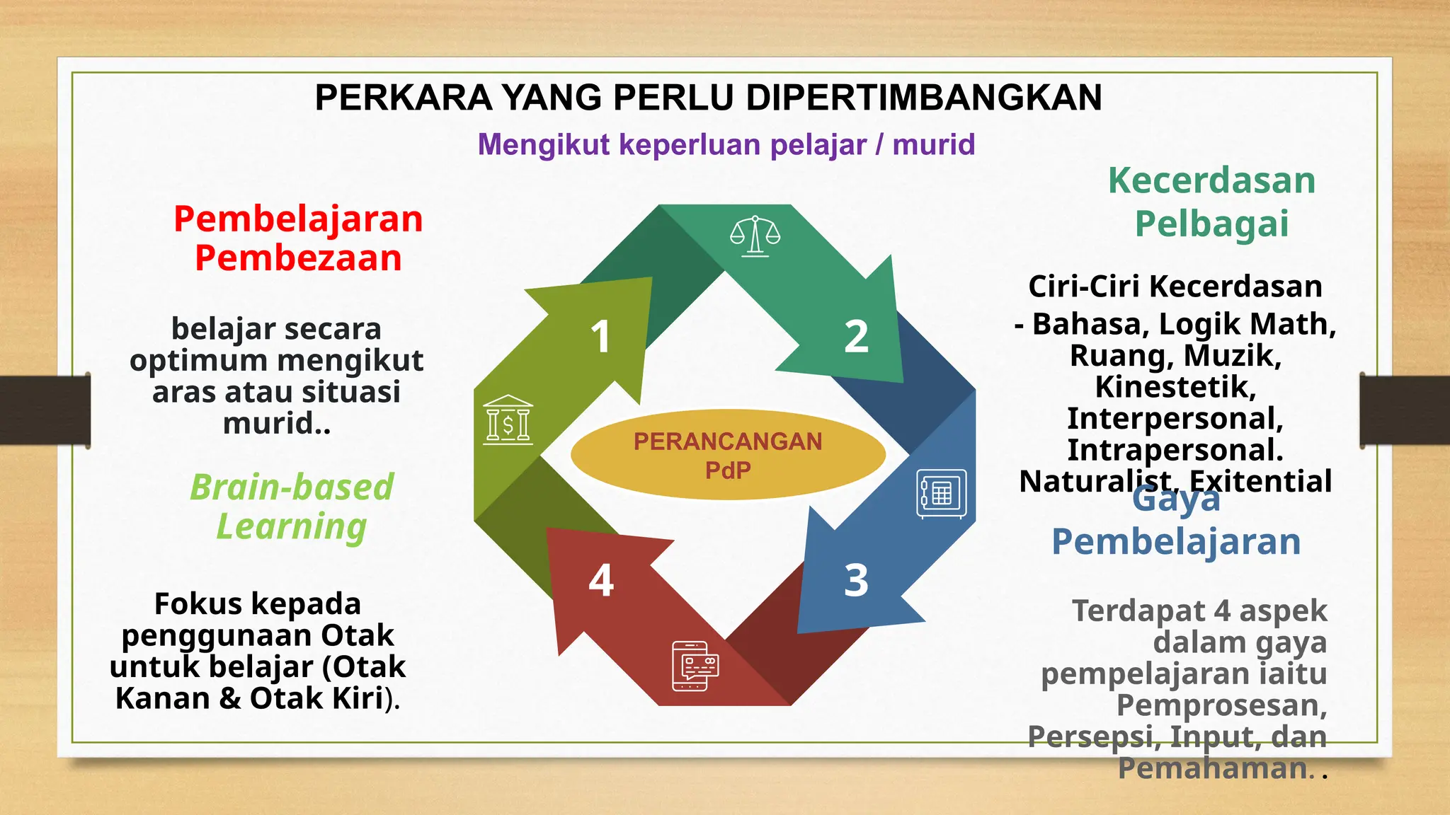 PERKARA YANG PERLU DIPERTIMBANGKAN
Mengikut keperluan pelajar / murid
1 2
3
4
Ciri-Ciri Kecerdasan
- Bahasa, Logik Math,
Ruang, Muzik,
Kinestetik,
Interpersonal,
Intrapersonal.
Naturalist, Exitential
Kecerdasan
Pelbagai
Terdapat 4 aspek
dalam gaya
pempelajaran iaitu
Pemprosesan,
Persepsi, Input, dan
Pemahaman. .
Gaya
Pembelajaran
belajar secara
optimum mengikut
aras atau situasi
murid..
Pembelajaran
Pembezaan
Fokus kepada
penggunaan Otak
untuk belajar (Otak
Kanan & Otak Kiri).
Brain-based
Learning
PERANCANGAN
PdP
 