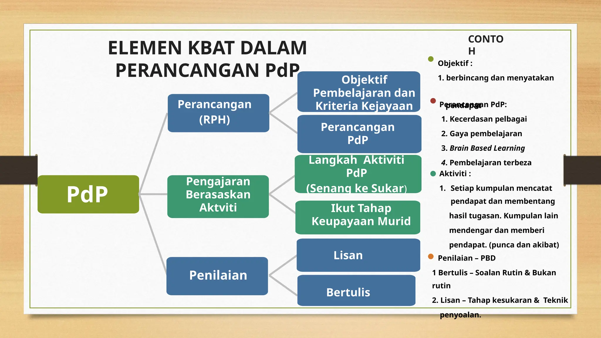 ELEMEN KBAT DALAM
PERANCANGAN PdP
PdP
Pengajaran
Berasaskan
Aktviti
Perancangan
(RPH)
Penilaian
Lisan
Bertulis
Langkah Aktiviti
PdP
(Senang ke Sukar)
Ikut Tahap
Keupayaan Murid
Objektif
Pembelajaran dan
Kriteria Kejayaan
Perancangan
PdP
Aktiviti :
1. Setiap kumpulan mencatat
pendapat dan membentang
hasil tugasan. Kumpulan lain
mendengar dan memberi
pendapat. (punca dan akibat)
Objektif :
1. berbincang dan menyatakan
pendapat
Penilaian – PBD
1 Bertulis – Soalan Rutin & Bukan
rutin
2. Lisan – Tahap kesukaran & Teknik
penyoalan.
Perancangan PdP:
1. Kecerdasan pelbagai
2. Gaya pembelajaran
3. Brain Based Learning
4. Pembelajaran terbeza
CONTO
H
 