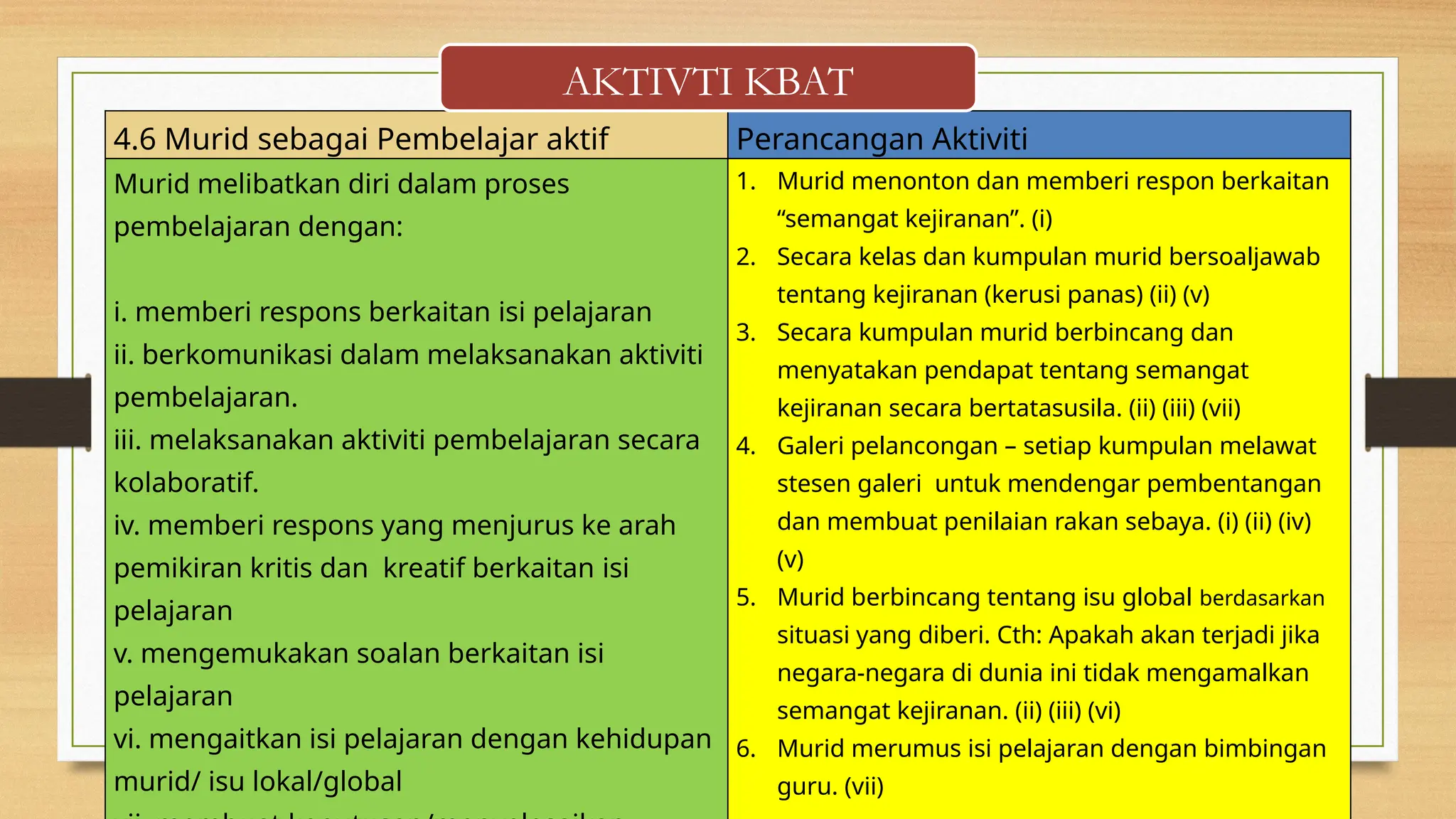 4.6 Murid sebagai Pembelajar aktif Perancangan Aktiviti
Murid melibatkan diri dalam proses
pembelajaran dengan:
i. memberi respons berkaitan isi pelajaran
ii. berkomunikasi dalam melaksanakan aktiviti
pembelajaran.
iii. melaksanakan aktiviti pembelajaran secara
kolaboratif.
iv. memberi respons yang menjurus ke arah
pemikiran kritis dan kreatif berkaitan isi
pelajaran
v. mengemukakan soalan berkaitan isi
pelajaran
vi. mengaitkan isi pelajaran dengan kehidupan
murid/ isu lokal/global
1. Murid menonton dan memberi respon berkaitan
“semangat kejiranan”. (i)
2. Secara kelas dan kumpulan murid bersoaljawab
tentang kejiranan (kerusi panas) (ii) (v)
3. Secara kumpulan murid berbincang dan
menyatakan pendapat tentang semangat
kejiranan secara bertatasusila. (ii) (iii) (vii)
4. Galeri pelancongan – setiap kumpulan melawat
stesen galeri untuk mendengar pembentangan
dan membuat penilaian rakan sebaya. (i) (ii) (iv)
(v)
5. Murid berbincang tentang isu global berdasarkan
situasi yang diberi. Cth: Apakah akan terjadi jika
negara-negara di dunia ini tidak mengamalkan
semangat kejiranan. (ii) (iii) (vi)
6. Murid merumus isi pelajaran dengan bimbingan
guru. (vii)
AKTIVTI KBAT
 
