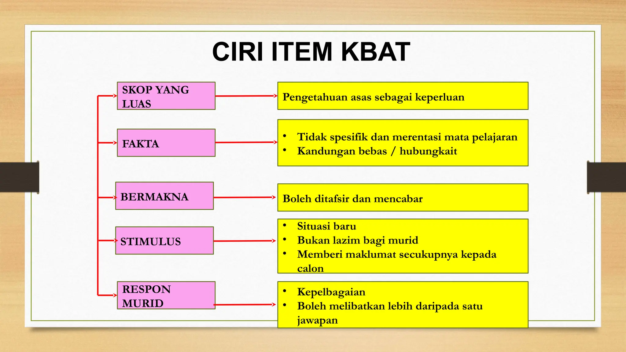 CIRI ITEM KBAT
SKOP YANG
LUAS
Pengetahuan asas sebagai keperluan
FAKTA
BERMAKNA
• Tidak spesifik dan merentasi mata pelajaran
• Kandungan bebas / hubungkait
Boleh ditafsir dan mencabar
STIMULUS
• Situasi baru
• Bukan lazim bagi murid
• Memberi maklumat secukupnya kepada
calon
RESPON
MURID
• Kepelbagaian
• Boleh melibatkan lebih daripada satu
jawapan
 