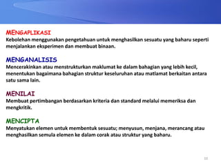 10
MENGAPLIKASI
Kebolehan menggunakan pengetahuan untuk menghasilkan sesuatu yang baharu seperti
menjalankan eksperimen dan membuat binaan.
MENGANALISIS
Mencerakinkan atau menstrukturkan maklumat ke dalam bahagian yang lebih kecil,
menentukan bagaimana bahagian struktur keseluruhan atau matlamat berkaitan antara
satu sama lain.
MENILAI
Membuat pertimbangan berdasarkan kriteria dan standard melalui memeriksa dan
mengkritik.
MENCIPTA
Menyatukan elemen untuk membentuk sesuatu; menyusun, menjana, merancang atau
menghasilkan semula elemen ke dalam corak atau struktur yang baharu.
 