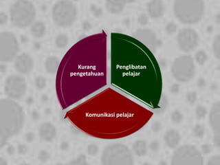 Penglibatan
pelajar
Komunikasi pelajar
Kurang
pengetahuan
 