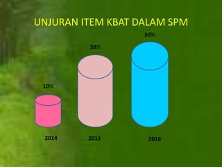 2014 2015 2016
10%
30%
50%
UNJURAN ITEM KBAT DALAM SPM
 