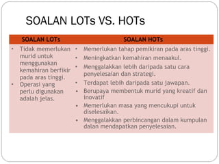 SOALAN LOTs VS. HOTs
SOALAN LOTs
•

•

Tidak memerlukan
murid untuk
menggunakan
kemahiran berfikir
pada aras tinggi.
Operasi yang
perlu digunakan
adalah jelas.

SOALAN HOTs
Memerlukan tahap pemikiran pada aras tinggi.
Meningkatkan kemahiran menaakul.
Menggalakkan lebih daripada satu cara
penyelesaian dan strategi.
• Terdapat lebih daripada satu jawapan.
• Berupaya membentuk murid yang kreatif dan
inovatif
• Memerlukan masa yang mencukupi untuk
diselesaikan.
• Menggalakkan perbincangan dalam kumpulan
dalan mendapatkan penyelesaian.
•
•
•

 