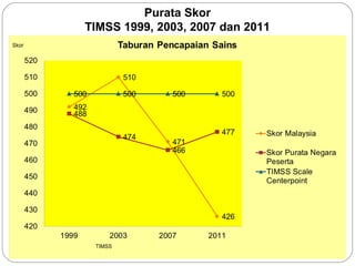 Purata Skor
TIMSS 1999, 2003, 2007 dan 2011

 