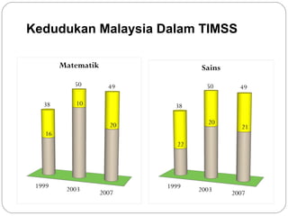 Kedudukan Malaysia Dalam TIMSS

50
38

50

49
38

49

 