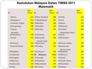 Kedudukan Malaysia Dalam TIMSS 2011
Matematik
 Bil  

Skor 
Purata  Bil  

Skor 
Purata

 Bil

 

Skor 
Purata

1Korea

613 16New Zealand

488

31Chile

416

2Singapore

611 17Kazakhstan

487

32Iran

415

3Chinese Taipei

609 18Sweden

484

33Qatar

410

4Hong Kong

586 19Ukraine

479

34Bahrain

409

5Japan

570 20Norway

475

35Jordan

406
404

Russian
6 Federation

539 21Armenia

467

Palestinian Nat’l
36 Auth

7Israel

516 22Romania

458

37Botswana

397

8Finland

United Arab
514 23 Emirates

456

38Saudi Arabia

394

9United States

509 24Turkey

452

39Indonesia

386

10England

507 25Lebanon

449

Syrian Arab
40 Republic

380

11Australia

505 26

41Morocco

371

12Hungary

505 27Georgia

431

42Oman

366

13Slovenia

505 28Thailand

427

43South Africa

352

14Lithuania

502 29Macedonia

426

44Honderas

338

15Italy

498 30Tunisia

425

45Ghana

331

Malaysia

440

 