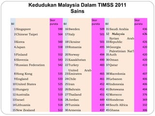 Kedudukan Malaysia Dalam TIMSS 2011
Sains
 Bil  

Skor 
purata

 Bil  

Skor 
purata

 Bil  

Skor 
purata

1 Singapore

590 16 Sweden

509 31 Saudi Arabia

436

2 Chinese Taipei

564 17 Italy

426

3 Korea

560 18 Ukraine

501 32 Malaysia
Syrian
Arab
501 33 Republic

4 Japan

558 19 Romania

420

5 Finland

552 20 Norway

495 34 Georgia
Palestinian Nat’l
494 35 Auth

6 Slovenia

543 21 Kazakhstan

490 36 Oman

420

7 Russian Federation

542 22 Turkey

483 37 Qatar

419

8 Hong Kong

United
Arab
535 23 Emirates

465 38 Macedonia

407

9 England

533 24 Chile

461 39 Lebanon

406

10 United States

525 25 Iran

452 40 Indonesia

406

11 Hungary

522 26 Bahrain

452 41 Botswana

404

12 Australia

519 27 Thailand

451 42 Morocco

376

13 Israel

516 28 Jordan

449 43 Honderas

369

14 Lithuania

514 29 Tunisia

439 44 South Africa

332

15 New Zealand

512 30 Armenia

437 45 Ghana

306

426

420

 