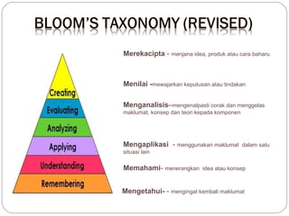Merekacipta - menjana idea, produk atau cara baharu

Menilai -mewajarkan keputusan atau tindakan
Menganalisis–mengenalpasti corak dan menggelas
maklumat, konsep dan teori kepada komponen

Mengaplikasi - menggunakan maklumat

dalam satu

situasi lain

Memahami- menerangkan

idea atau konsep

Mengetahui- - mengingat kembali maklumat

 