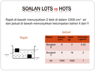 Rajah di bawah menunjukkan 2 blok di dalam 1000 cm3 air
dan jadual di bawah menunjukkan ketumpatan bahan X dan Y
Jadual
Rajah

Bahan

Isipadu
(cm3)

Jisim
(g)

Ketumpata
n (g/cm3)

Bongkah
X

8

2

0.25

Bongkah
Y

8

16

2

Air

1000

1000

1

 