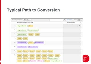 Typical Path to Conversion
 