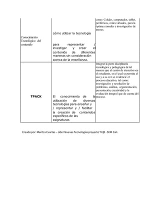 como: Celular, computador, tablet,
periféricos, redes virtuales, para la
óptima consulta e investigación de
interes.
cómo utilizar la tecnología
Conocimiento
Tecnológico del
contenido para representar /
investigar y crear el
contenido de diferentes
maneras sin consideración
acerca de la enseñanza.
TPACK El conocimiento de la
Integrar la parte disciplinaria
tecnológica y pedagógica de tal
manera que el centro de atención sea
el estudiante, en el cual se permita el
uso y a su vez se evidencie el
proceso educativo, tal como:
investigación y resolución de
problemas, análisis, argumentación,
presentación,creatividad y la
evaluación integral que de cuenta del
proceso.
utilización de diversas
tecnologías para enseñar y
/ representar y / facilitar
la creación de contenidos
específicos de las
asignaturas
Creadopor: Maritza Cuartas – Líder NuevasTecnologíasproyectoTit@- SEM Cali.
 