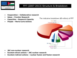 FP7 (2007-2013) Structure & Breakdown Cooperation – Collaborative research  Ideas – Frontier Research Capacities – Research Capacity People – Marie Curie Actions JRC non-nuclear research Euratom direct actions – JRC nuclear research Euratom indirect actions – nuclear fusion and fission research 