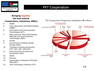 Bringing  together the best talents (researchers, industries, SMEs) Health Food, Agriculture and Biotechnology (KBBE) Information and Communication Technologies (ICT) Nano-sciences, Nano-technologies, Materials and new Production Technologies (NMP) Energy Environment including Climate Change (ENV) Transport including Aeronautics (TPT, AAT, SST, GALILEO) Socio-economic Sciences and Humanities (SSH) Space Security Coordination of Research Activities (ERA-NET) Joint Technology Initiatives (JTI) FP7 Cooperation 