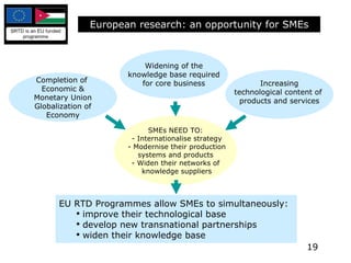 European research: an opportunity for SMEs Completion of  Economic & Monetary Union Globalization of  Economy SMEs NEED TO: - Internationalise strategy - Modernise their production systems and products - Widen their networks of  knowledge suppliers Widening of the knowledge base required for core business Increasing technological content of  products and services EU RTD Programmes allow SMEs to simultaneously: improve their technological base develop new transnational partnerships widen their knowledge base 
