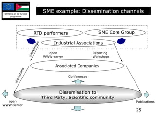 SME example: Dissemination channels Publications open WWW-server RTD performers Industrial Associations Associated Companies Dissemination to Third Party, Scientific community open WWW-server Reporting Workshops Conferences Workshops Workshops SME Core Group 