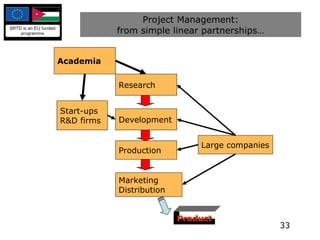 Project Management: from simple linear partnerships… Start-ups R&D firms Research Development Production Academia Marketing Distribution Large companies Product 
