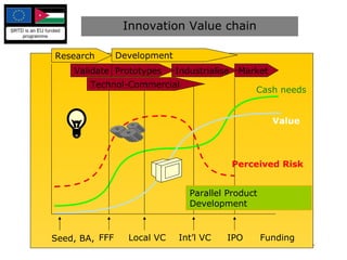 Innovation Value chain Market Seed, BA, FFF Local VC Int’l VC IPO Value Perceived Risk Research Technol-Commercial Industrialise Cash needs Development Validate  Prototypes Funding Parallel Product Development 