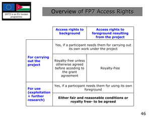 Overview  of FP7 Access Rights Access rights to background Access rights to foreground resulting from the project For carrying out the project Yes, if a participant needs them for carrying out its own work under the project Royalty-free unless otherwise agreed before acceding to the grant agreement Royalty-free For use (exploitation + further research) Yes, if a participant needs them for using its own foreground Either fair and reasonable conditions or royalty free- to be agreed 