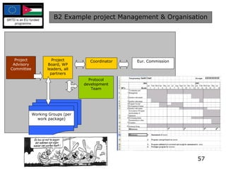 B2 Example project Management & Organisation Project Advisory Committee Project Board, WP leaders, all partners Protocol development Team Working Groups (per work package) Coordinator Eur. Commission 