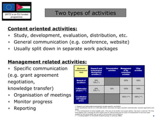 Two types of activities Content oriented activities: Study, development, evaluation, distribution, etc. General communication (e.g. conference, website) Usually split down in separate work packages Management related activities: Specific communication (e.g. grant agreement negotiation, knowledge transfer) Organisation of meetings Monitor progress Reporting 