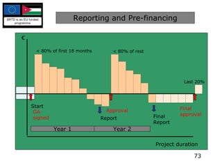 Reporting and Pre-financing € Year 1 Year 2 Start GA signed Report Final Report Approval Final approval < 80% of first 18 months < 80% of rest Last 20% Project duration 