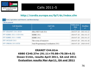 Calls 2011-5   ERANET €44.61m KBBE €240.27m (91.11+70.08+70.58+6.5) Ocean €14m, results April 2011, GA end 2011 Evaluation results Mar-Apr11, GA end 2011 http://cordis.europa.eu/fp7/dc/index.cfm   