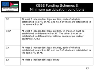 KBBE Funding Schemes & Minimum participation conditions CP At least 3 independent legal entities, each of which is established in a MS or AC, and no 2 of which are established in the same MS or AC SICA At least 4 independent legal entities. Of these, 2 must be established in different MS or AC. The other 2 must be established in different international cooperation partner countries (ICPC) CA At least 3 independent legal entities, each of which is established in a MS or AC, and no 2 of which are established in the same MS or AC SA At least 1 independent legal entity 