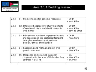 Area 2.1.1 Enabling research   2.1.1 01: Promoting conifer genomic resources - CP IP - Max. €6m 2.1.1 02: Integrated approach to studying effects of combined biotic and abiotic stress in crop plants - CP SM - Max. €3m - 15% to SMEs 2.1.1 03: Efficiency of ruminant digestive systems and reduction of the ecological footprint through a combination of systems biology, 'omics' and nutrition - CP IP - Max. €6m 2.1.1 04: Sustaining and managing forest tree genetic resources - CP SM - Max. €3m 2.1.1 05: Deepened and enlarged European cooperation in the area of Molecular Plant Sciences - ERA-NET - CA - Max. €2m - ERANET 