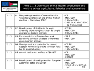 Area 2.1.3 Optimised animal health, production and welfare across agriculture, fisheries and aquaculture 2.1.3 01: New/next generation of researchers for Neglected Zoonoses at the animal-human interface – Mandatory ICPC - CA - Max. €2m - 15% to SMEs - 3 MS or AC and 3 ICPC (2 from Africa) 2.1.3 02: Development of field tests for rapid screening of pathologies as well as simple laboratories tests in animals - CP SM - Max. €3m - 50% to SMEs 2.1.3 03: European interprofessional network addressing zoonotic diseases transmitted via companion animals - SA 3 - Max. €1m 2.1.3 04: Management and control of increased livestock helminths parasite infection risks due to global changes - CP SM - Max. €3m - 15% to SMEs 2.1.3 05: Animal health and welfare – ERA-NET - CA - Max. €2m - ERANET 2.1.3 06:  Development of next generation European system for cattle evaluation - SMEs - Max. €3m - 3 SMEs from 3 MS of AC 
