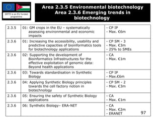 Area 2.3.5 Environmental biotechnology Area 2.3.6 Emerging trends in biotechnology   2.3.5 01: GM crops in the EU – systematically assessing environmental and economic impacts - CP IP - Max. €6m 2.3.6 01: Increasing the accessibility, usability and predictive capacities of bioinformatics tools for biotechnology applications - CP SM - 3 - Max. €3m - 25% to SMEs 2.3.6 02: Supporting the development of Bioinformatics Infrastructures for the effective exploitation of genomic data: Beyond health applications - CA - Max. €1m 2.3.6 03: Towards standardisation in Synthetic Biology - CP IP - Max.€6m 2.3.6 04: Applying Synthetic Biology principles towards the cell factory notion in biotechnology - CP SM - 2 - Max. €3m 2.3.6 05: Ensuring the safety of Synthetic Biology applications - CA - Max. €1m 2.3.6 06: Synthetic Biology– ERA-NET - CA - Max. €2m - ERANET 