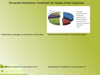Üniversite Kütüphane Yöneticileri İle Yapılan Anket Çalışması 
Kütüphaneler sosyal ağları kurumsal olarak kullanmalıdır 
Kütüphanenizde kullandığınız S.M. araçlarını seçiniz 
Sosyal medya ile ilgilenen bir personeliniz var mı? 
Kütüphanelerin S.M.politikasının olması gerekir mi? 
 