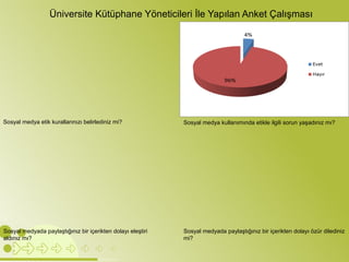 Üniversite Kütüphane Yöneticileri İle Yapılan Anket Çalışması 
Sosyal medya etik kurallarınızı belirlediniz mi? Sosyal medya kullanımında etikle ilgili sorun yaşadınız mı? 
Sosyal medyada paylaştığınız bir içerikten dolayı eleştiri 
aldınız mı? 
Sosyal medyada paylaştığınız bir içerikten dolayı özür dilediniz 
mi? 
 