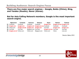 25
Building Audience: Search Engine Focus
There are five major search engines – Google, Baidu (China), Bing,
and Yandex (Russia), Naver (Korea).
But for Asia Calling Network members, Google is the most important
search engine.
Afghanistan Cambodia Indonesia Malaysia Nepal Pakistan Thailand
#1 Facebook Facebook Facebook Facebook Google.com Google.com.pk Google.co.th
#2 Google.com Google.com Google.co.id Google.com.my Facebook Facebook Facebook
#3 Yahoo.com Google.com.kh Google.com Google.com YouTube Google.com Google.com
#4 YouTube YouTube Blogspot.com YouTube Google.com.np YouTube YouTube
#5 Google.com.af Yahoo.com Yahoo.com Blogspot.com Yahoo.com Yahoo Live.com
Source: Alexa, 2012
 