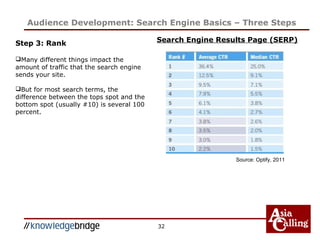 32
Audience Development: Search Engine Basics – Three Steps
Step 3: Rank
Many different things impact the
amount of traffic that the search engine
sends your site.
But for most search terms, the
difference between the tops spot and the
bottom spot (usually #10) is several 100
percent.
Search Engine Results Page (SERP)
Source: Optify, 2011
 