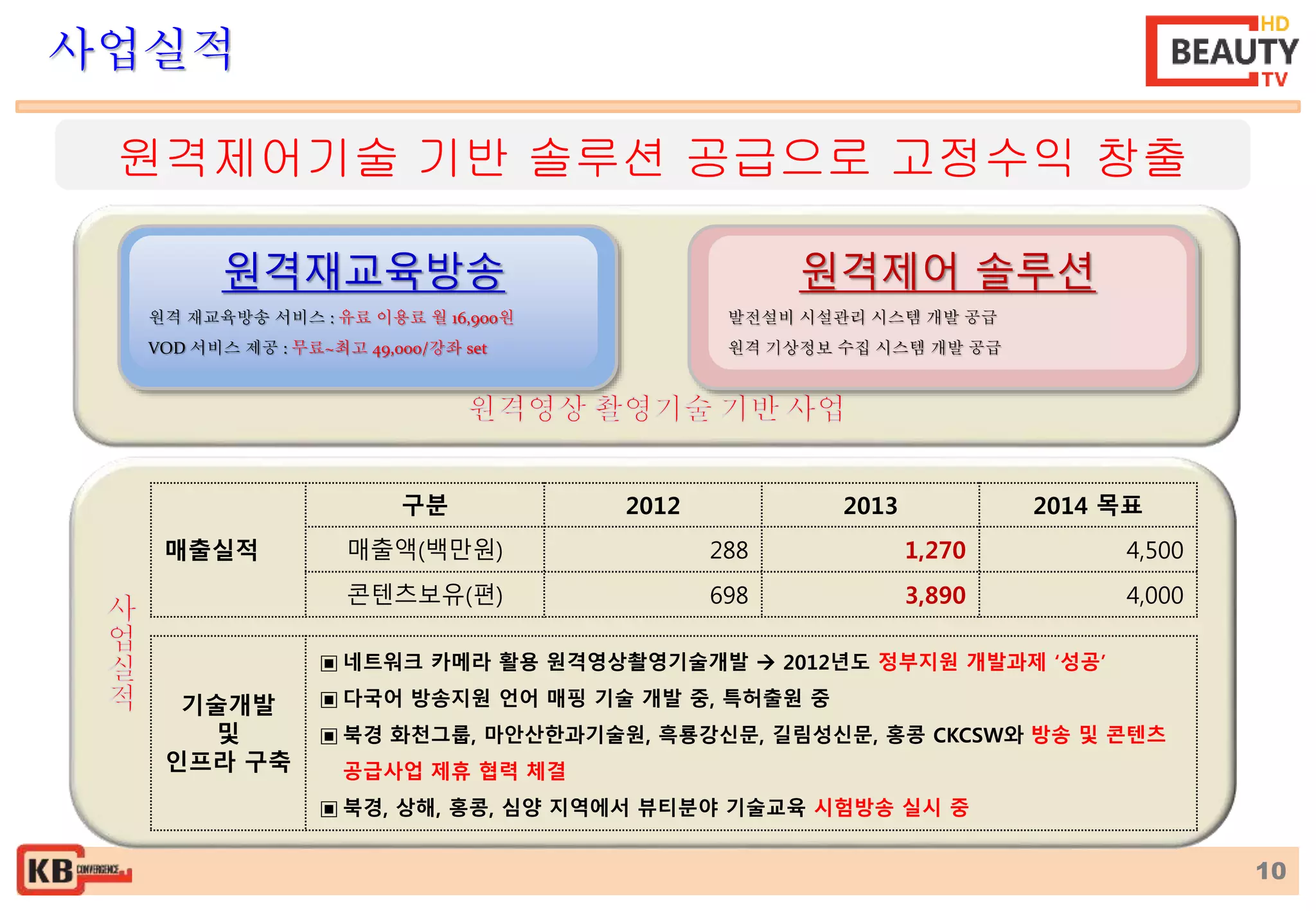 10 
사업실적 
원격제어기술 기반 솔루션 공급으로 고정수익 창출 
원격재교육방송 
원격 재교육방송 서비스 : 유료 이용료 월 16,900원 
VOD 서비스 제공 : 무료~최고 49,000/강좌 set 
원격제어 솔루션 
발전설비 시설관리 시스템 개발 공급 
원격 기상정보 수집 시스템 개발 공급 
매출실적 
구분 2012 2013 2014 목표 
매출액(백만원) 288 1,270 4,500 
콘텐츠보유(편) 698 3,890 4,000 
기술개발 
및 
인프라 구축 
▣ 네트워크 카메라 활용 원격영상촬영기술개발  2012년도 정부지원 개발과제 ‘성공’ 
▣ 다국어 방송지원 언어 매핑 기술 개발 중, 특허출원 중 
▣ 북경 화천그룹, 마안산한과기술원, 흑룡강신문, 길림성신문, 홍콩 CKCSW와 방송 및 콘텐츠 
공급사업 제휴 협력 체결 
▣ 북경, 상해, 홍콩, 심양 지역에서 뷰티분야 기술교육 시험방송 실시 중 
 