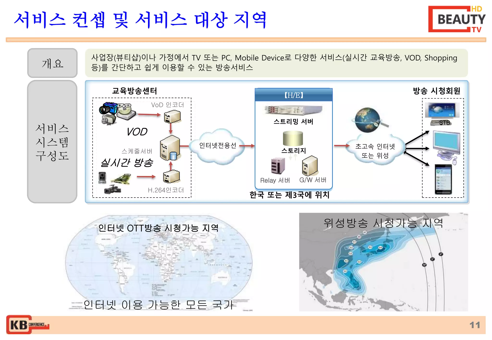 11 
서비스 컨셉 및 서비스 대상 지역 
사업장(뷰티샵)이나 가정에서 TV 또는 PC, Mobile Device로 다양한 서비스(실시간 교육방송, VOD, Shopping 
등)를 간단하고 쉽게 이용할 수 있는 방송서비스 개요 
서비스 
시스템 
구성도 
교육방송센터 방송 시청회원 
VOD 
스케줄서버 
실시간 방송 
【H/E】 
위성방송 시청가능 지역 인터넷 OTT방송 시청가능 지역 
인터넷 이용 가능한 모든 국가 
STB 
VoD 인코더 
H.264인코더 
인터넷전용선 
스트리밍 서버 
스토리지 
Relay 서버 G/W 서버 
초고속 인터넷 
또는 위성 
한국 또는 제3국에 위치 
 