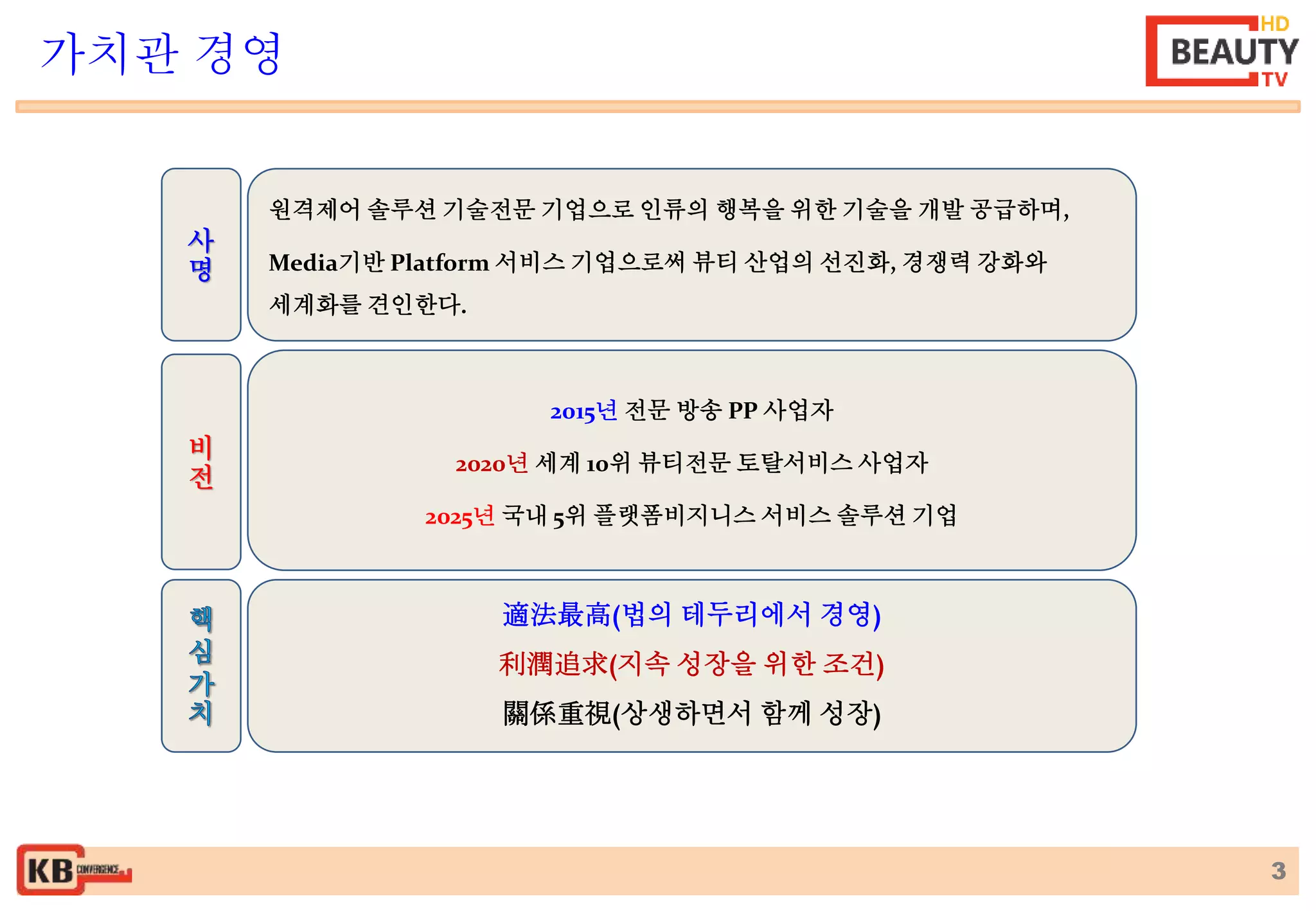 3 
가치관 경영 
원격제어 솔루션 기술전문 기업으로 인류의 행복을 위한 기술을 개발 공급하며, 
Media기반 Platform 서비스 기업으로써 뷰티 산업의 선진화, 경쟁력 강화와 
세계화를 견인한다. 
2015년 전문 방송 PP 사업자 
2020년 세계 10위 뷰티전문 토탈서비스 사업자 
2025년 국내 5위 플랫폼비지니스 서비스 솔루션 기업 
適法最高(법의 테두리에서 경영) 
利潤追求(지속 성장을 위한 조건) 
關係重視(상생하면서 함께 성장) 
사 
명 
비 
전 
 