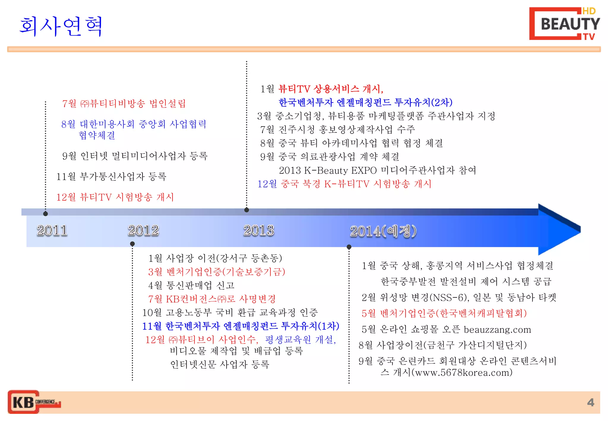 4 
7월 ㈜뷰티티비방송 법인설립 
8월 대한미용사회 중앙회 사업협력 
협약체결 
9월 인터넷 멀티미디어사업자 등록 
11월 부가통신사업자 등록 
12월 뷰티TV 시험방송 개시 
1월 뷰티TV 상용서비스 개시, 
한국벤처투자 엔젤매칭펀드 투자유치(2차) 
3월 중소기업청, 뷰티용품 마케팅플랫폼 주관사업자 지정 
7월 진주시청 홍보영상제작사업 수주 
8월 중국 뷰티 아카데미사업 협력 협정 체결 
9월 중국 의료관광사업 계약 체결 
2013 K-Beauty EXPO 미디어주관사업자 참여 
12월 중국 북경 K-뷰티TV 시험방송 개시 
1월 사업장 이전(강서구 등촌동) 
3월 벤처기업인증(기술보증기금) 
4월 통신판매업 신고 
7월 KB컨버전스㈜로 사명변경 
10월 고용노동부 국비 환급 교육과정 인증 
11월 한국벤처투자 엔젤매칭펀드 투자유치(1차) 
12월 ㈜뷰티브이 사업인수, 평생교육원 개설, 
비디오물 제작업 및 배급업 등록 
인터넷신문 사업자 등록 
1월 중국 상해, 홍콩지역 서비스사업 협정체결 
한국중부발전 발전설비 제어 시스템 공급 
2월 위성망 변경(NSS-6), 일본 및 동남아 타켓 
5월 벤처기업인증(한국벤처캐피탈협회) 
5월 온라인 쇼핑몰 오픈 beauzzang.com 
8월 사업장이전(금천구 가산디지털단지) 
9월 중국 은련카드 회원대상 온라인 콘텐츠서비 
스 개시(www.5678korea.com) 
회사연혁 
 