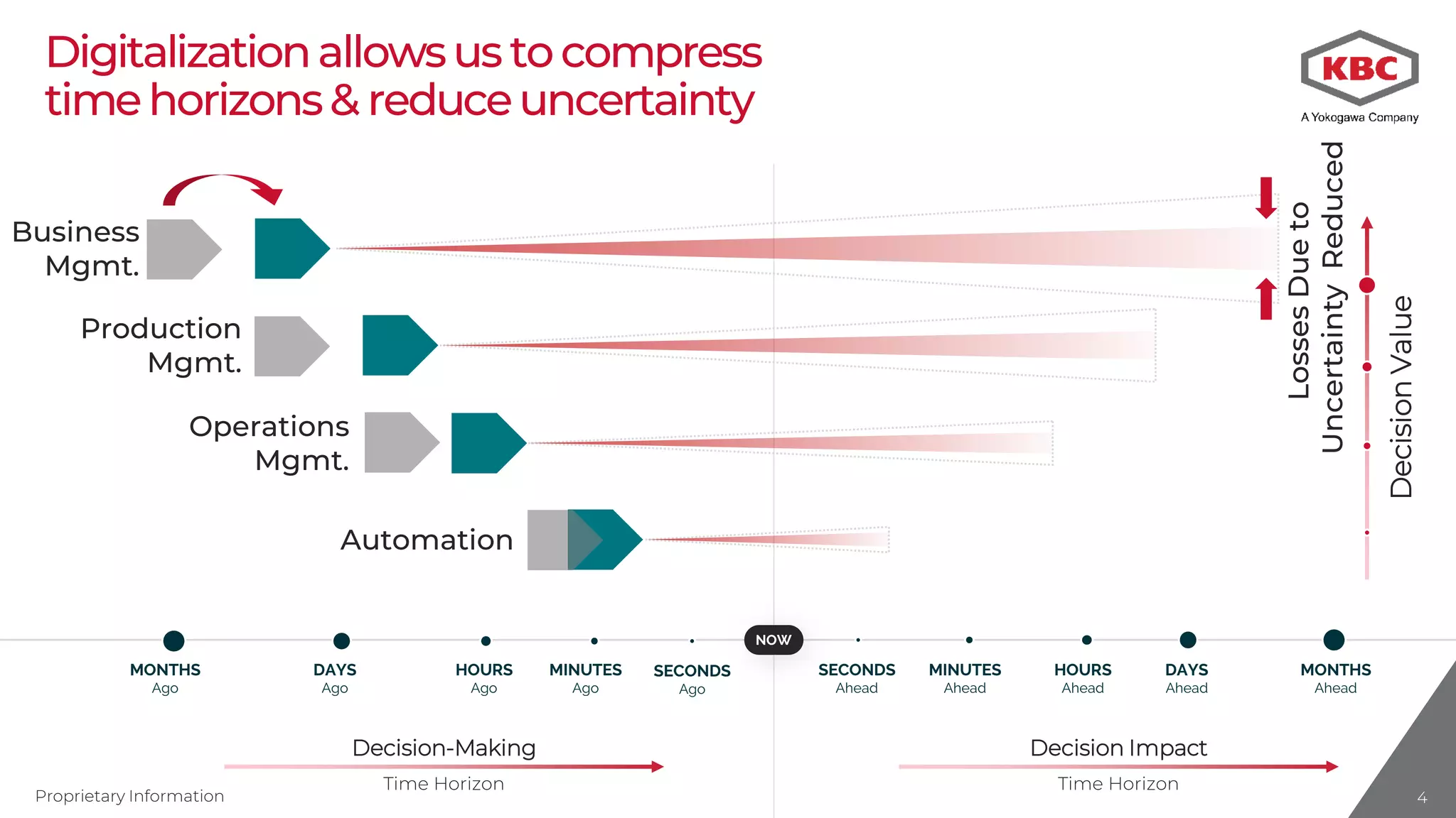 Proprietary Information 4444
Digitalizationallowsus tocompress
timehorizons& reduceuncertainty
LossesDueto
UncertaintyReduced
Decision-Making
Time Horizon
Decision Impact
Time Horizon
SECONDS
Ago
MINUTES
Ago
HOURS
Ago
MONTHS
Ago
SECONDS
Ahead
MINUTES
Ahead
HOURS
Ahead
DAYS
Ahead
MONTHS
Ahead
DAYS
Ago
NOW
Operations
Mgmt.
Automation
Production
Mgmt.
Business
Mgmt.
DecisionValue
 