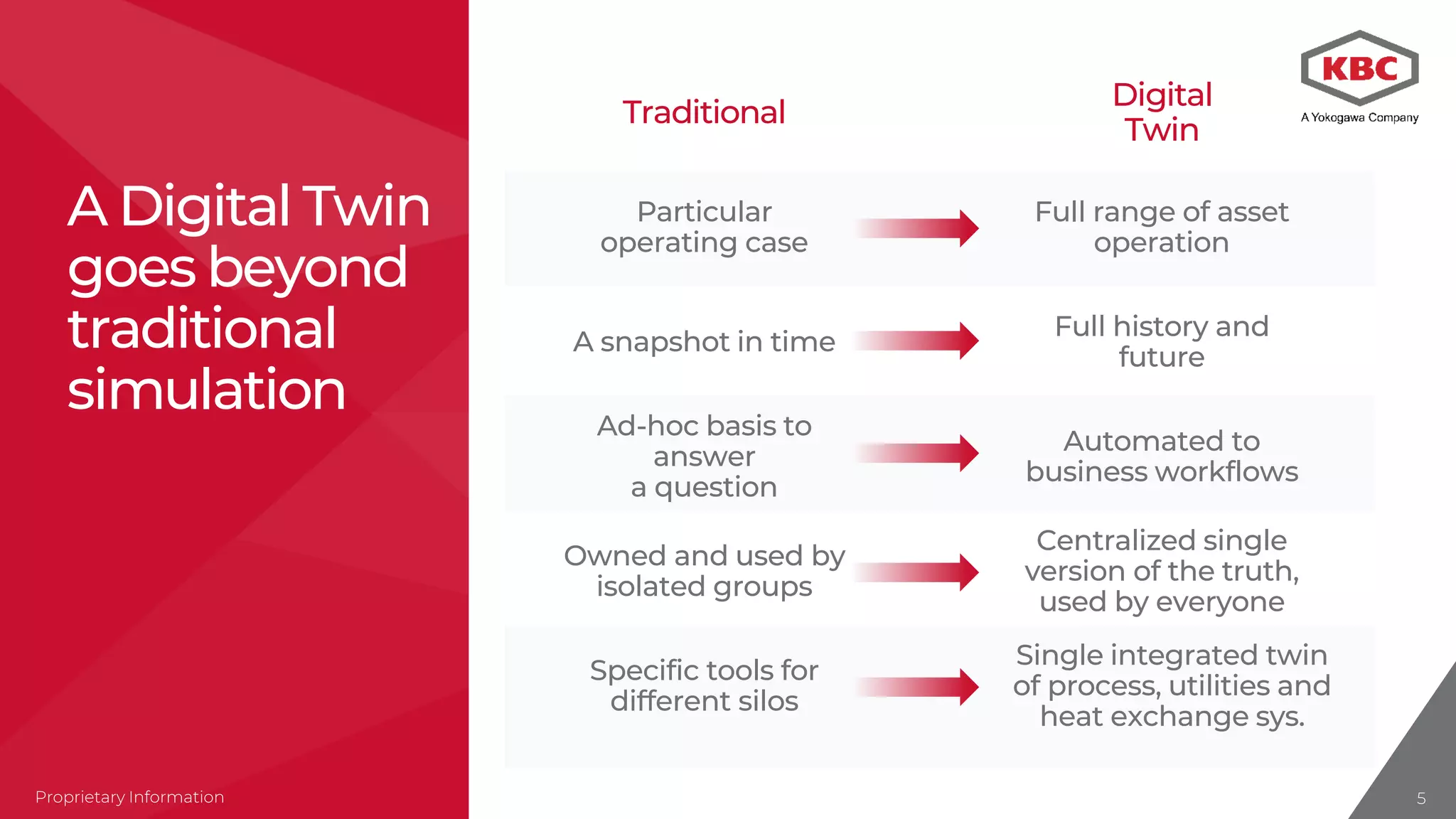 Proprietary Information 5555Proprietary InformationProprietary InformationProprietary InformationProprietary Information
A Digital Twin
goes beyond
traditional
simulation
Traditional
Particular
operating case
A snapshot in time
Ad-hoc basis to
answer
a question
Owned and used by
isolated groups
Specific tools for
different silos
Digital
Twin
Full range of asset
operation
Full history and
future
Automated to
business workflows
Centralized single
version of the truth,
used by everyone
Single integrated twin
of process, utilities and
heat exchange sys.
 