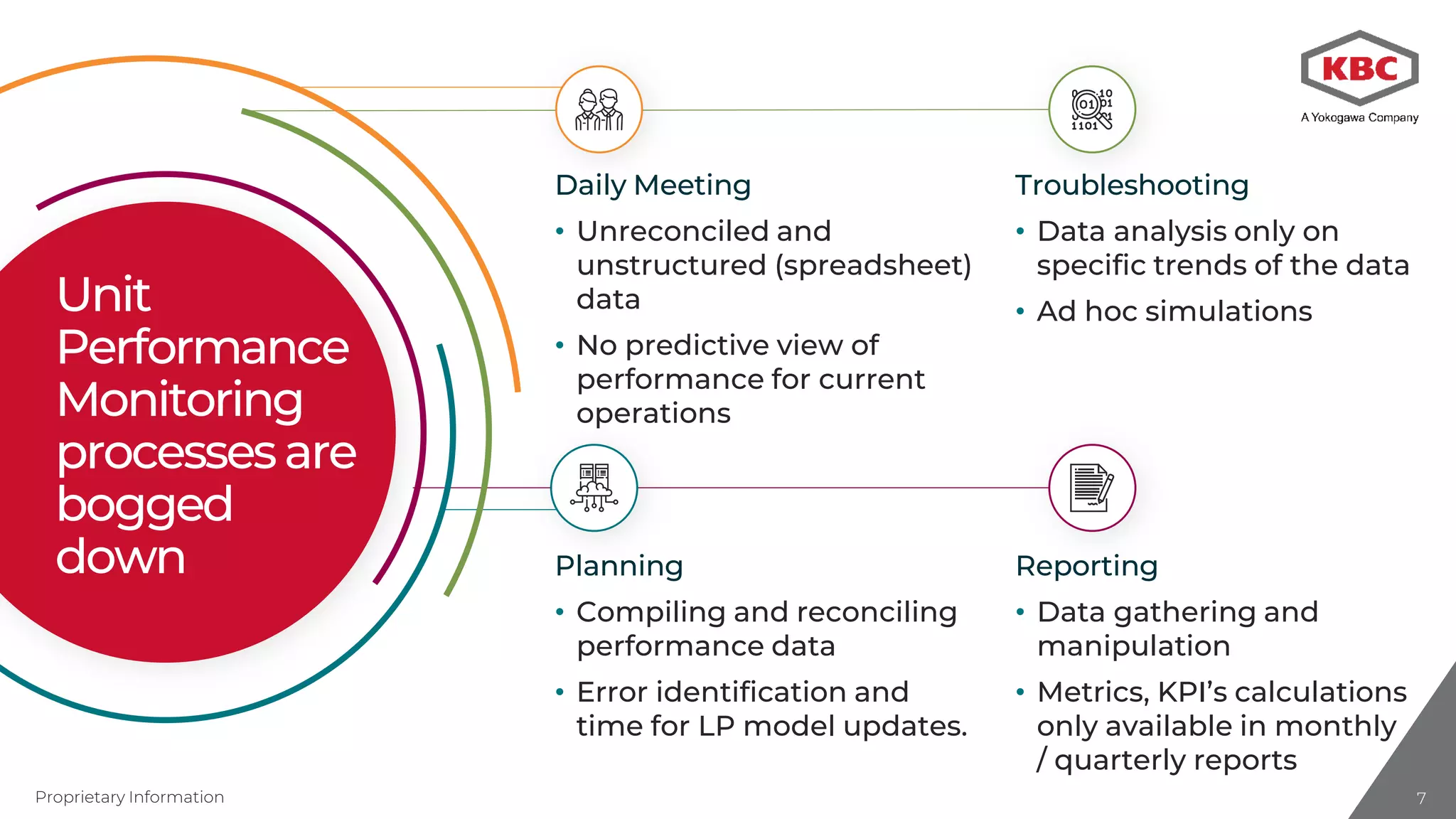Proprietary Information 7777
Daily Meeting
• Unreconciled and
unstructured (spreadsheet)
data
• No predictive view of
performance for current
operations
Troubleshooting
• Data analysis only on
specific trends of the data
• Ad hoc simulations
Planning
• Compiling and reconciling
performance data
• Error identification and
time for LP model updates.
Reporting
• Data gathering and
manipulation
• Metrics, KPI’s calculations
only available in monthly
/ quarterly reports
Unit
Performance
Monitoring
processesare
bogged
down
 